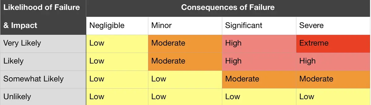 ISA risk rating matrix: likelihood of failure and impact (very likely, likely, somewhat likely, unlikely) against consequences of failure (negligible, minor, significant, severe), giving a risk rating of low, moderate, high or extreme