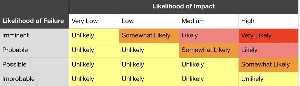 ISA likelihood matrix: likelihood of failure (imminent, probable, possible, improbable) against likelihood of impact (very low, low, medium, high), giving a combined rating of unlikely, somewhat likely, likely or very likely